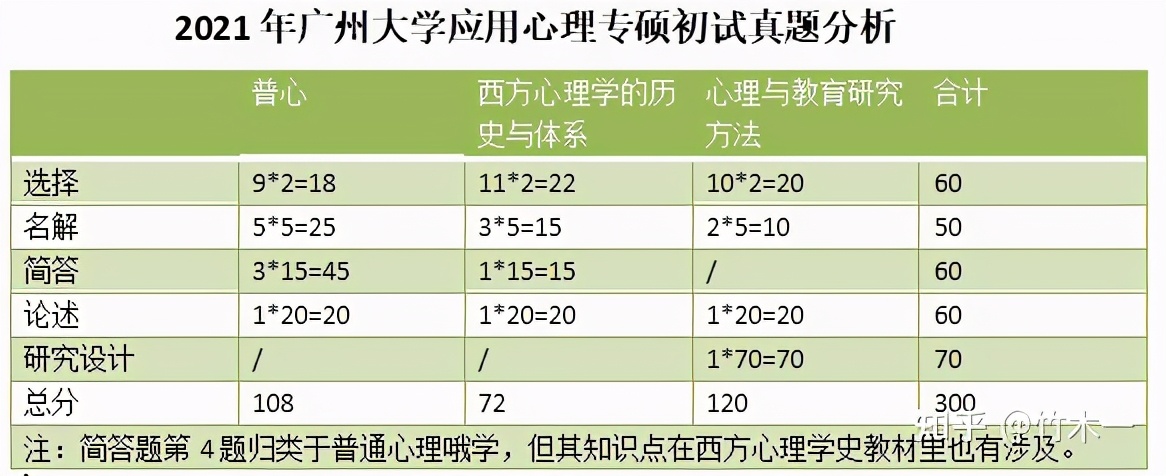 心理学考研 广州大学考情分析（含21年真题简析）