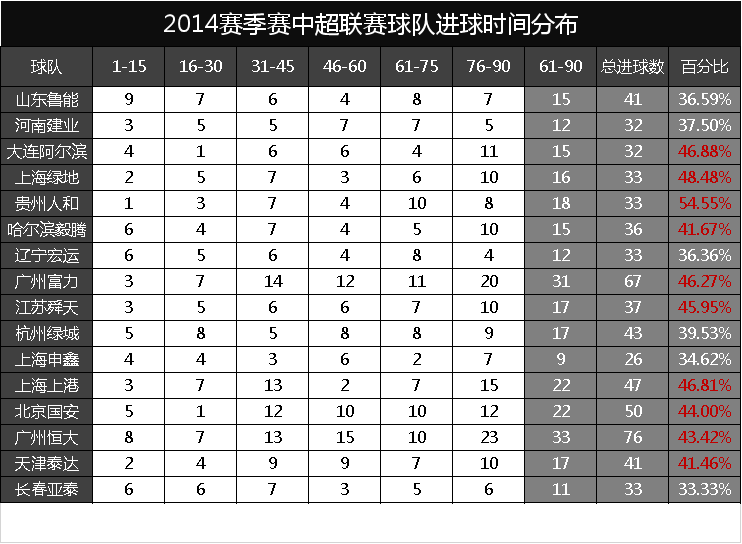 为什么足球比赛超过了90分钟(看数据知细节：足球比赛，80%的场次，60分钟后真是进球的高峰吗)