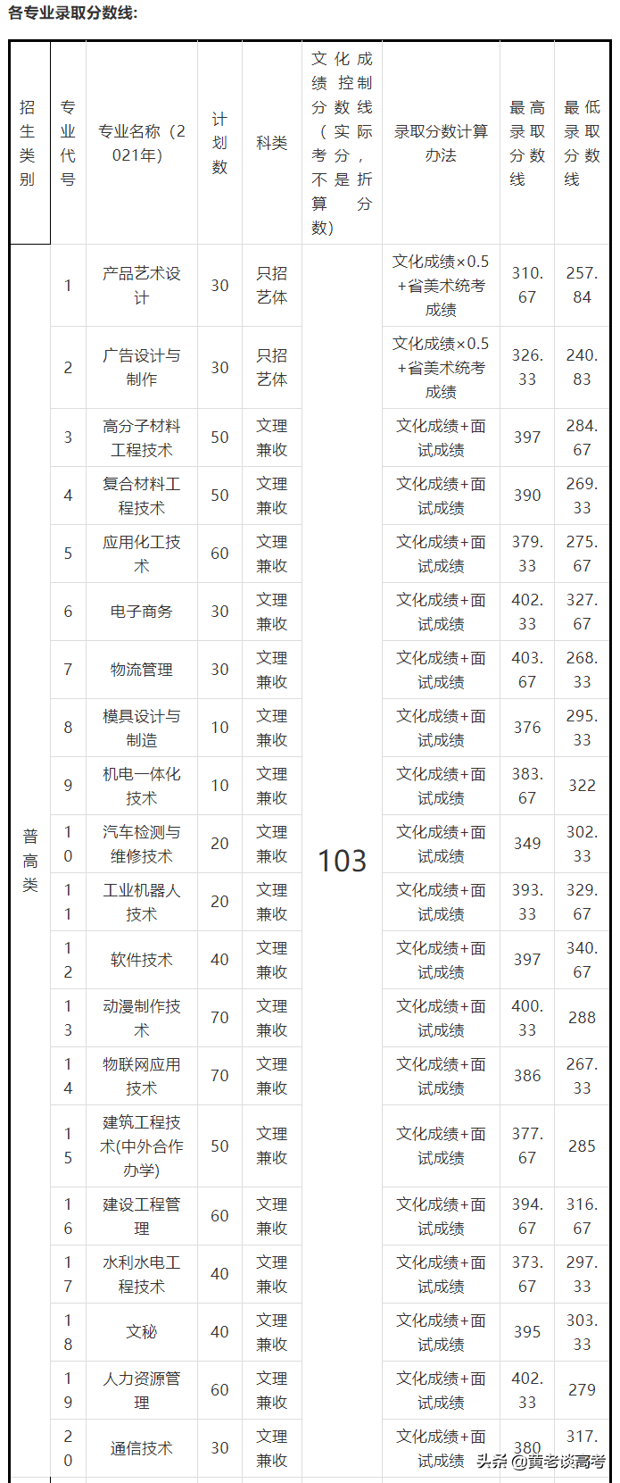 2021年四川省高职单招院校录取分数线大全（三）