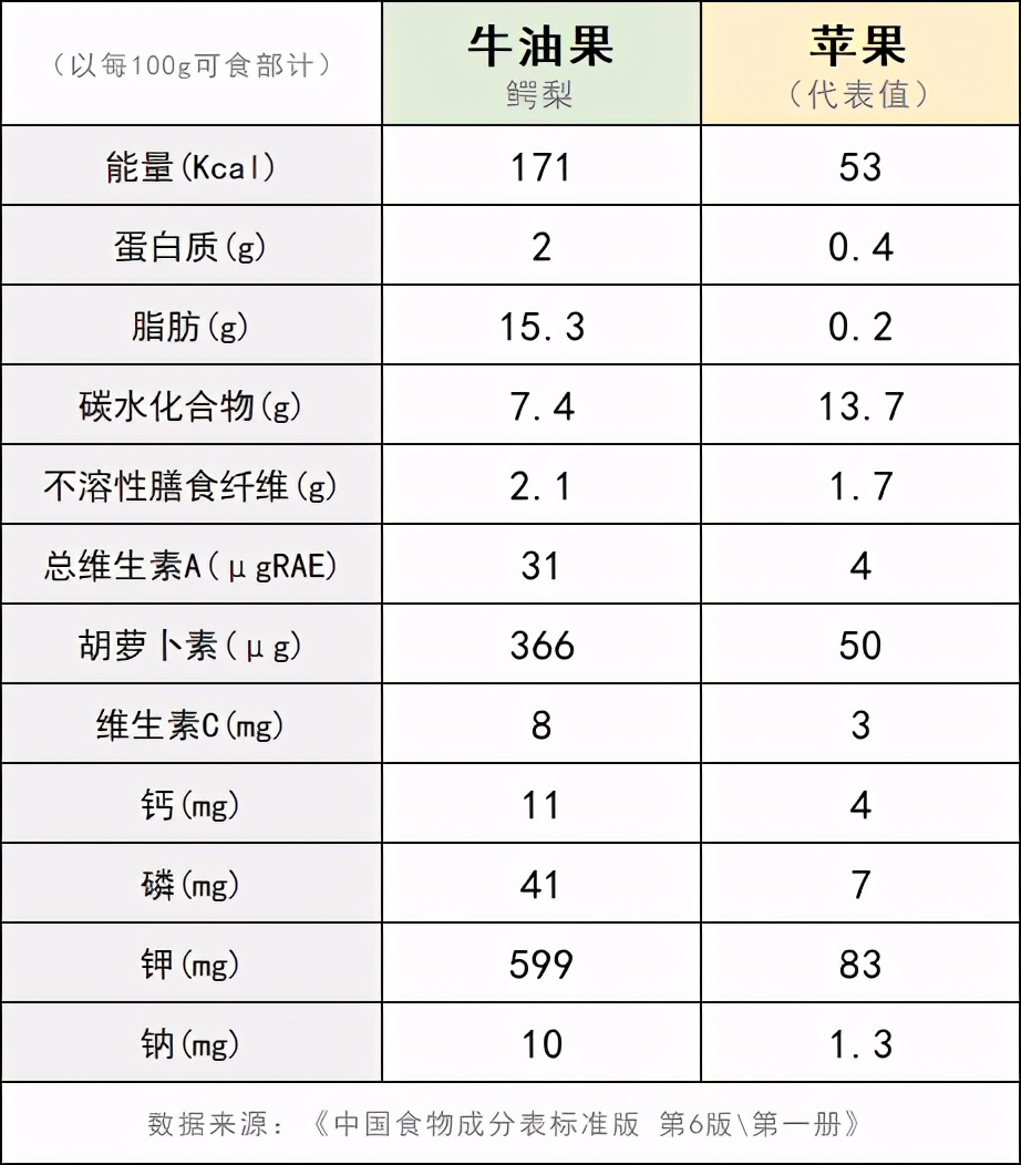 被捧上天的“超级食品”牛油果，真的那么神奇吗？