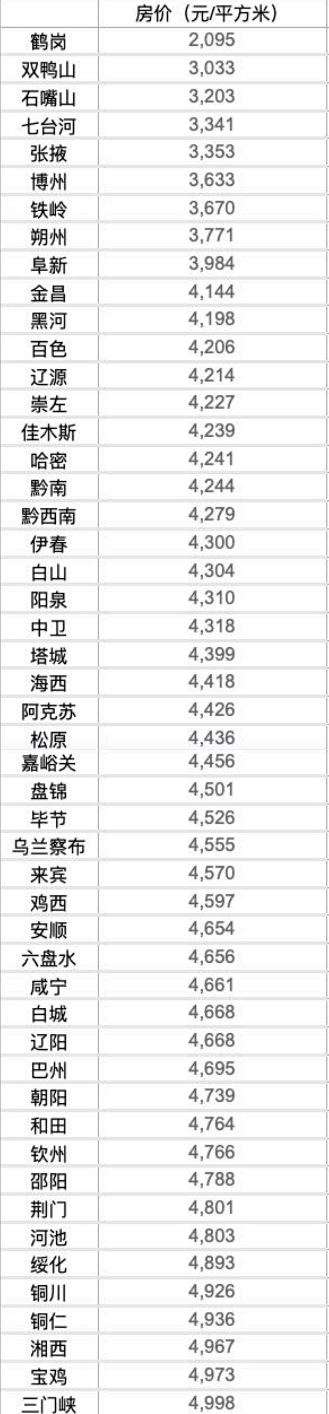 高房价还能撑多久？50城房价低于5000元，多少才合理？