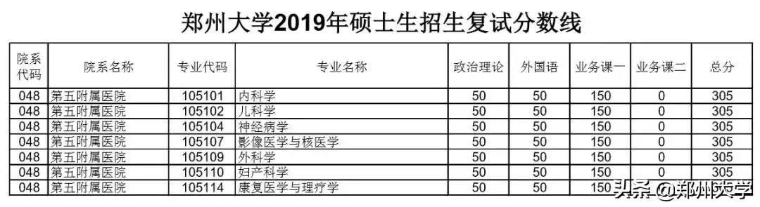 郑州大学2019年硕士研究生招生复试分数线出炉，内附调剂要求及复试须知！