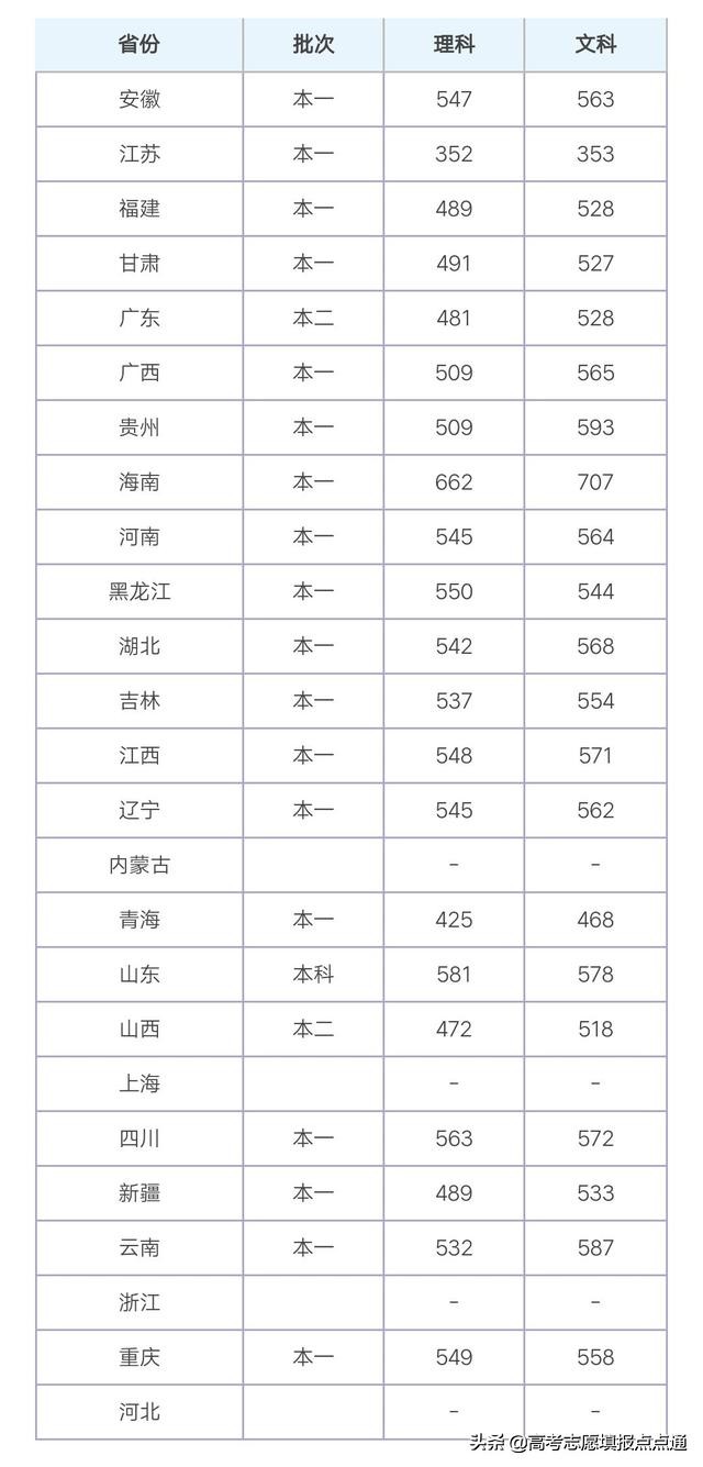 上海师范大学优势专业分析及2019、2018、2017年各省录取分数线