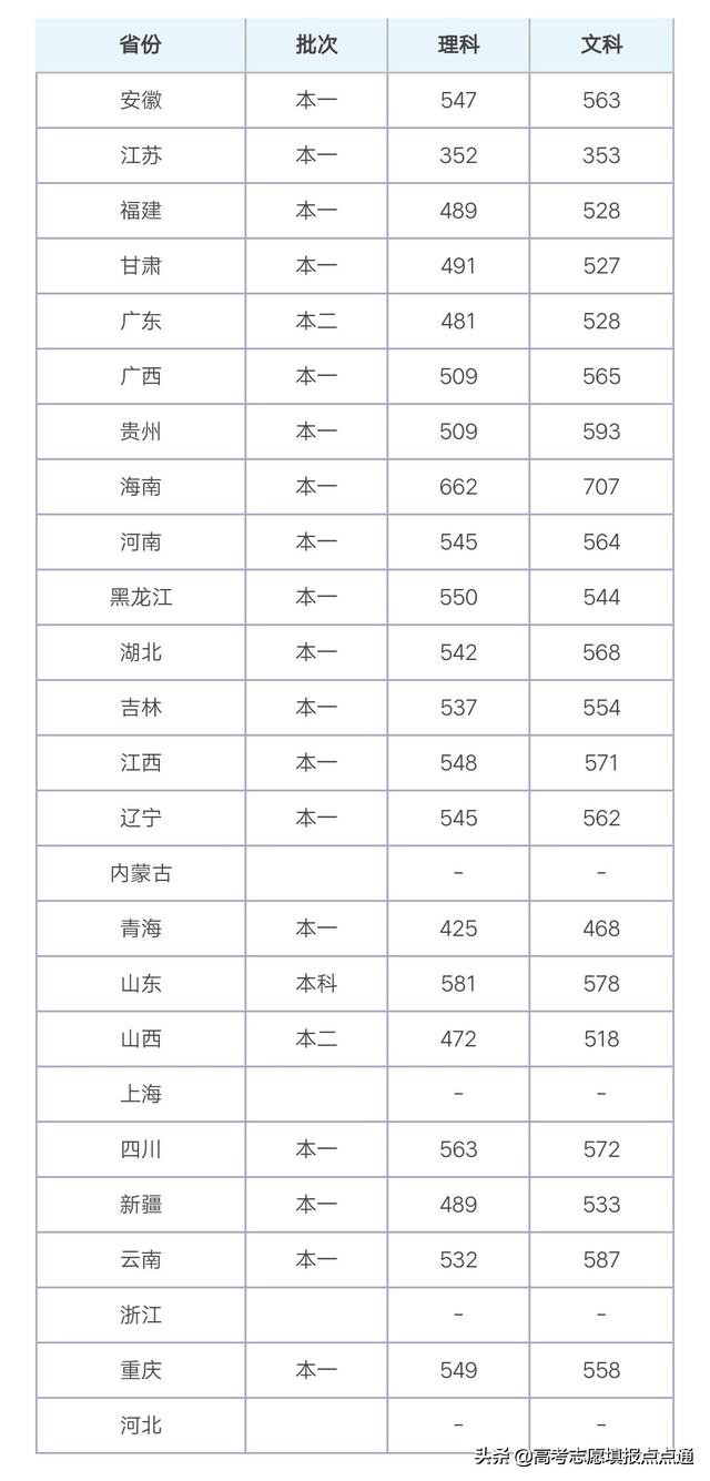 上海师范大学优势专业分析及2019、2018、2017年各省录取分数线