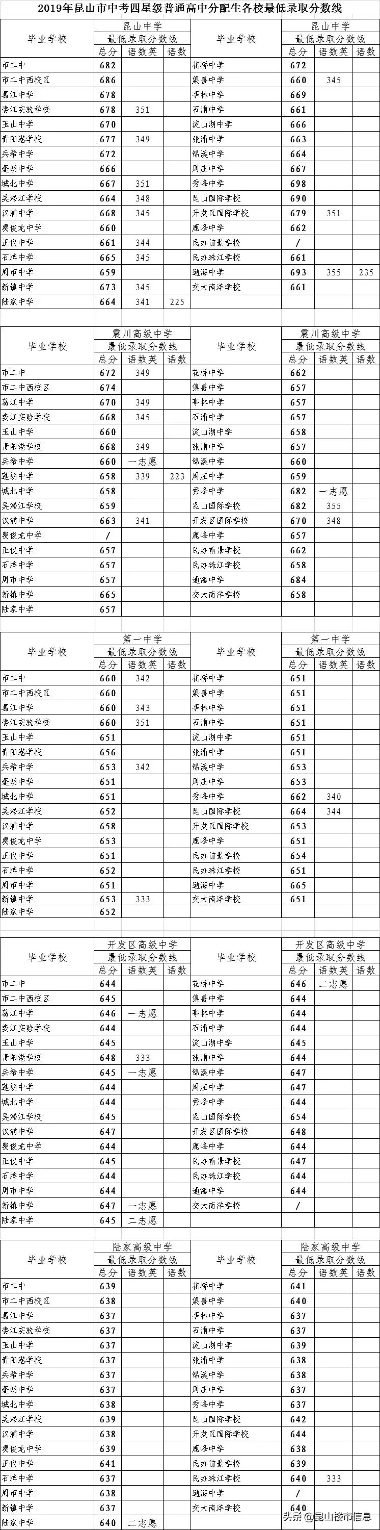 学区价值大洗牌！2019中考成绩出炉，昆山这些学区房要逆袭...
