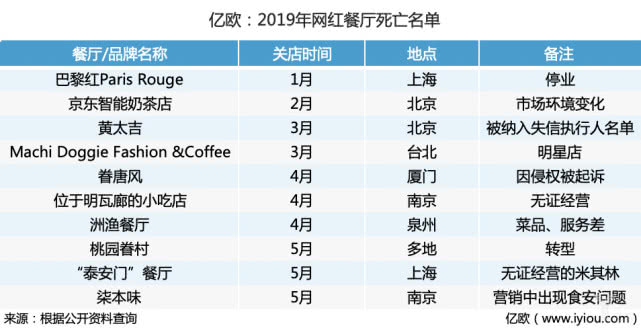 网红餐厅死亡启示录：成也流量败也流量，管理缺位贵是原罪