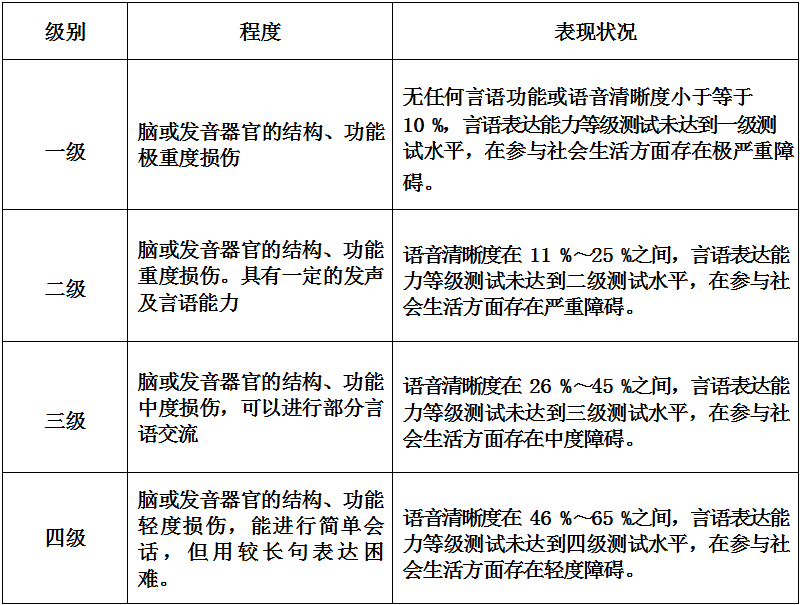 言语障碍的评定方法（言语障碍的定义分级和特点）