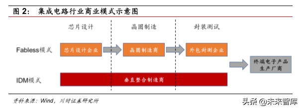 集成电路设计（IC)行业深度分析