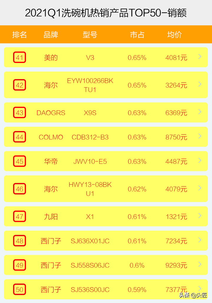 洗碗机哪家强？2021年1季度TOP50爆款榜单透秘！哪个产品值得入手