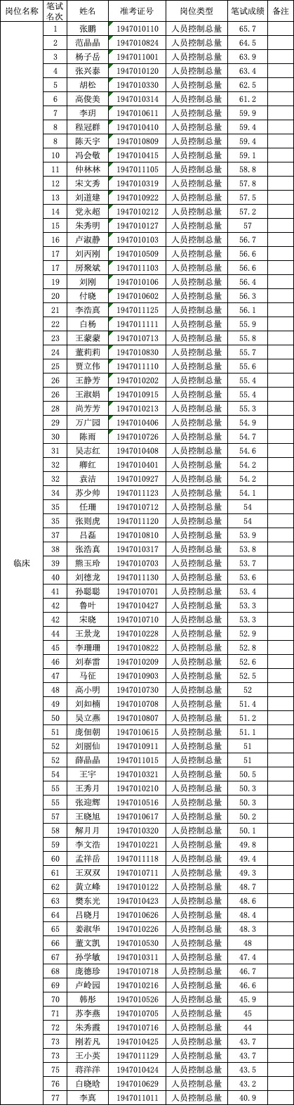 2019济南商河县卫生事业单位和教体事业单位成绩及进面名单公布