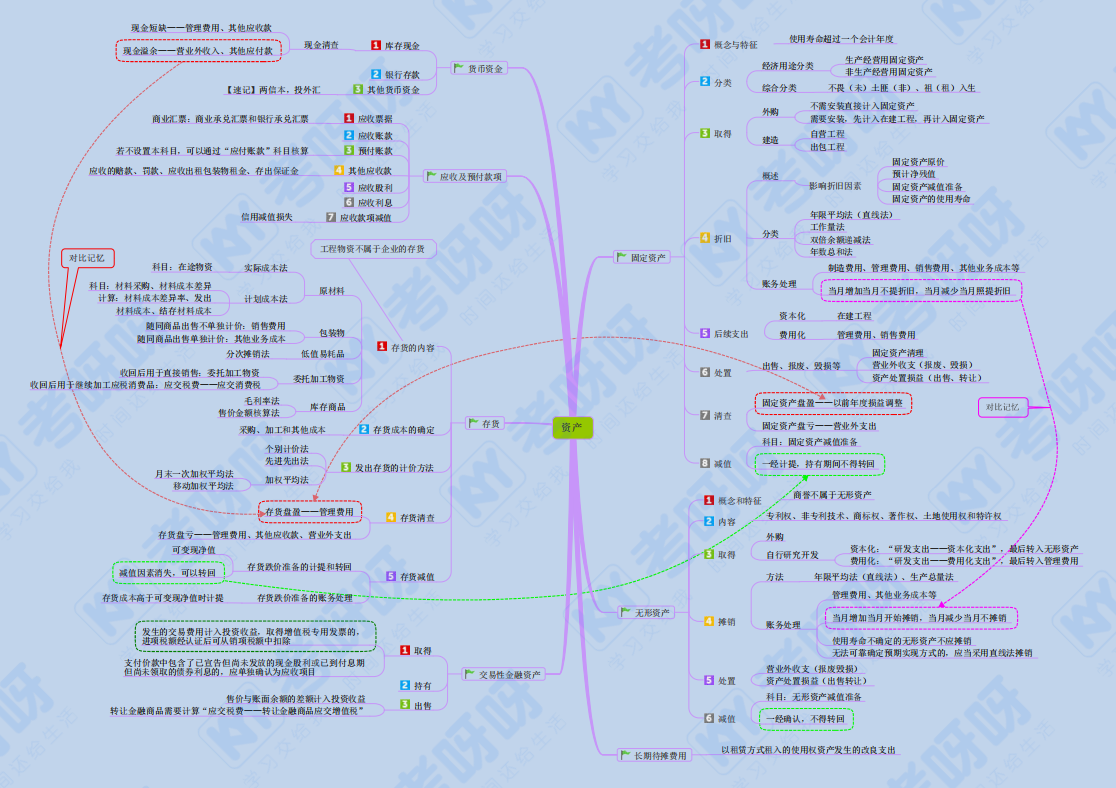 2022初级2科各章思维导图详细版·pdf 梳理知识重难点
