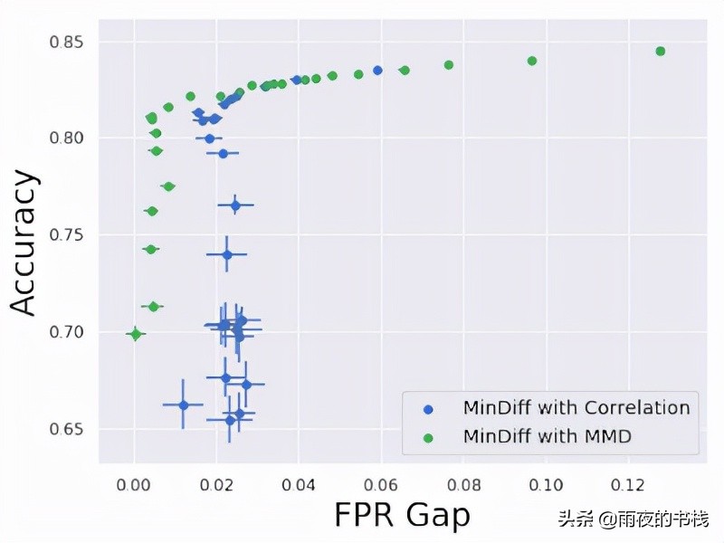 使用 MinDiff 框架减轻 ML 模型中的不公平偏见
