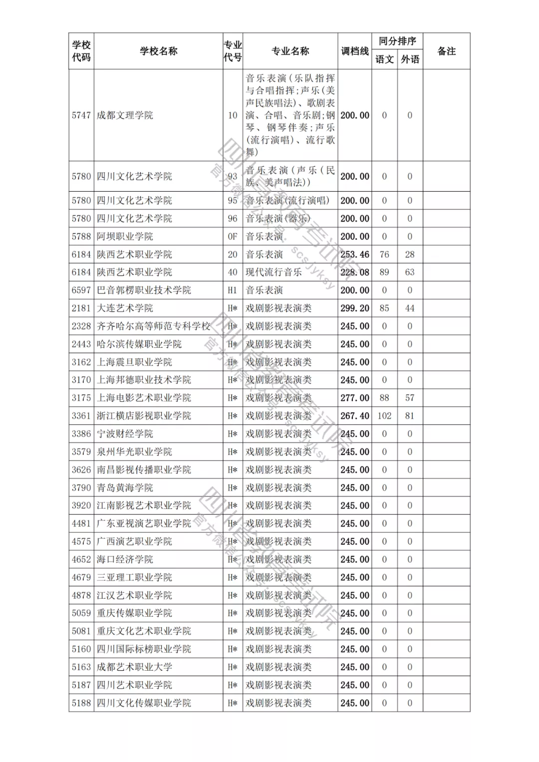 四川2021年高考专科各批次正式开录！艺体类各院校调档分数线出炉