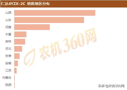 2019年两行玉米收：热销产品及销售区域盘点