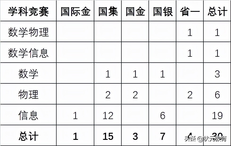 火了！2021最強(qiáng)班級(jí)名單曝光，湖北多名學(xué)霸入選