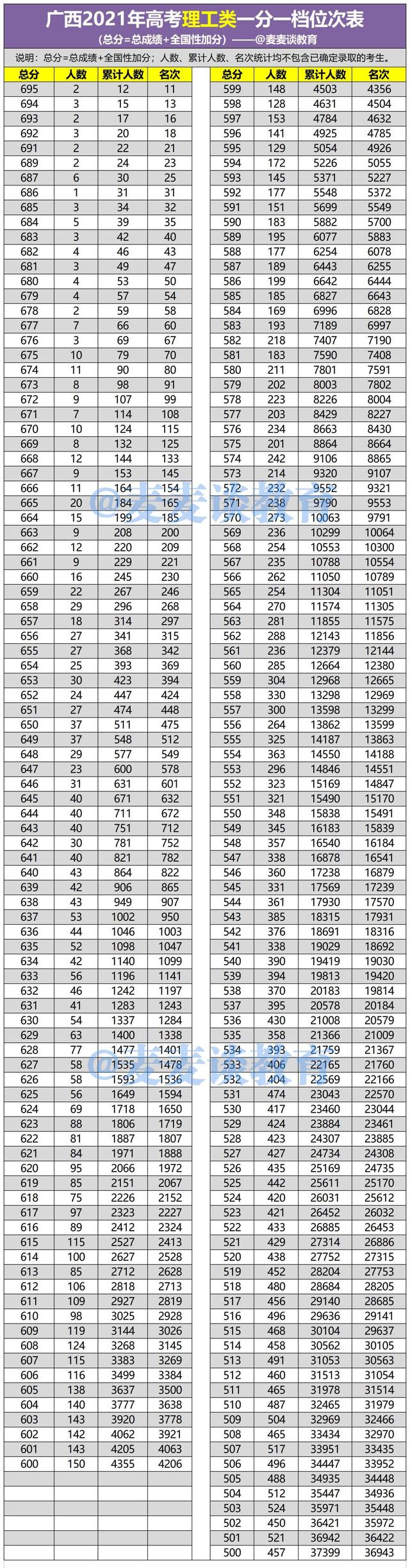 广西2021年高考分数线+文理科一分一段位次表出炉！你上线了吗？