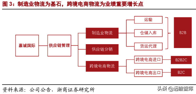 嘉诚国际：“制造业物流+跨境电商物流”解决方案双轮驱动