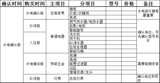 一文教你搞懂装修全流程（工序+采购）！