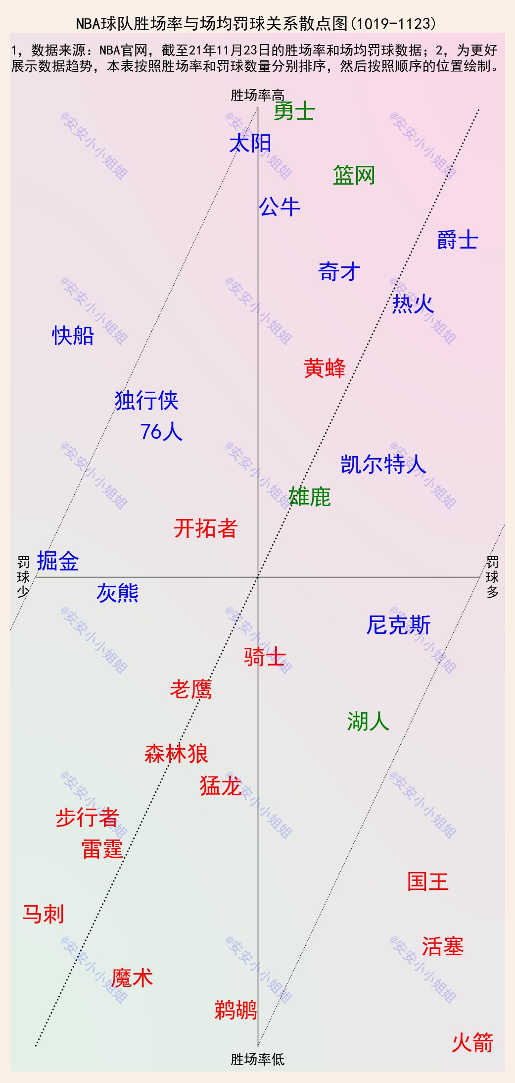 nba数据为什么比输赢重要(NBA罚球与输赢关系揭秘：罚球多赢球多，快船应对吹罚表示不服)