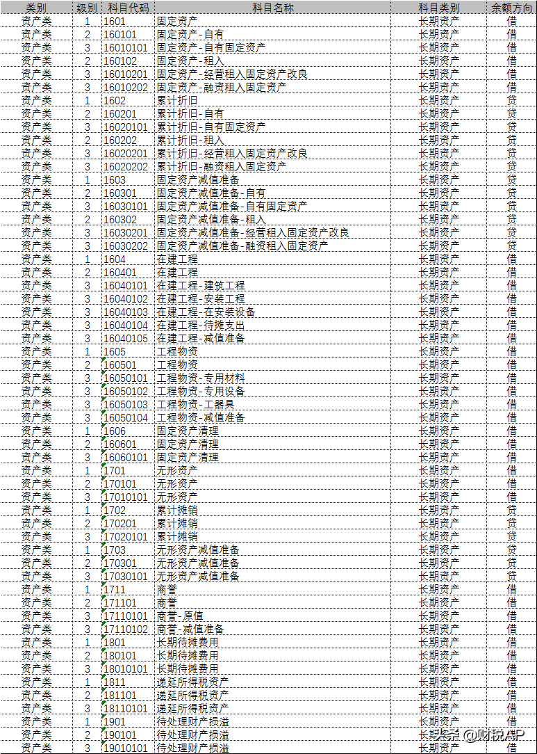 会计科目设置（适用企业会计准则）
