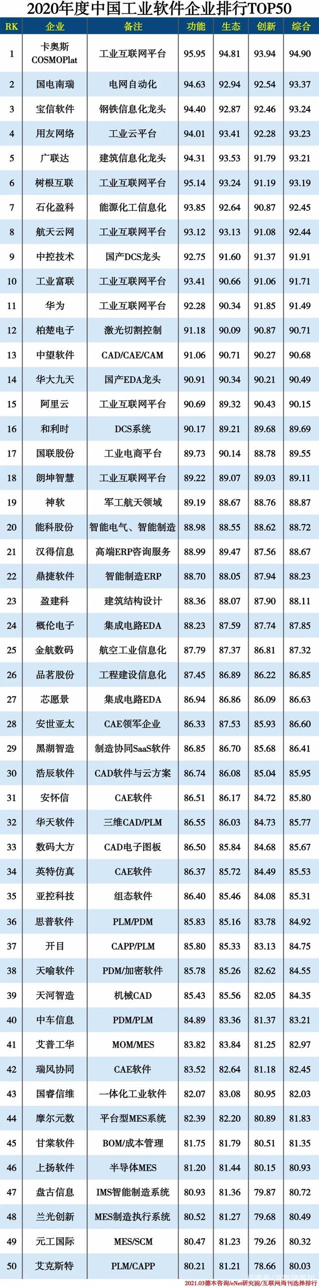 从中国工业软件排行Top50，看工业软件业态