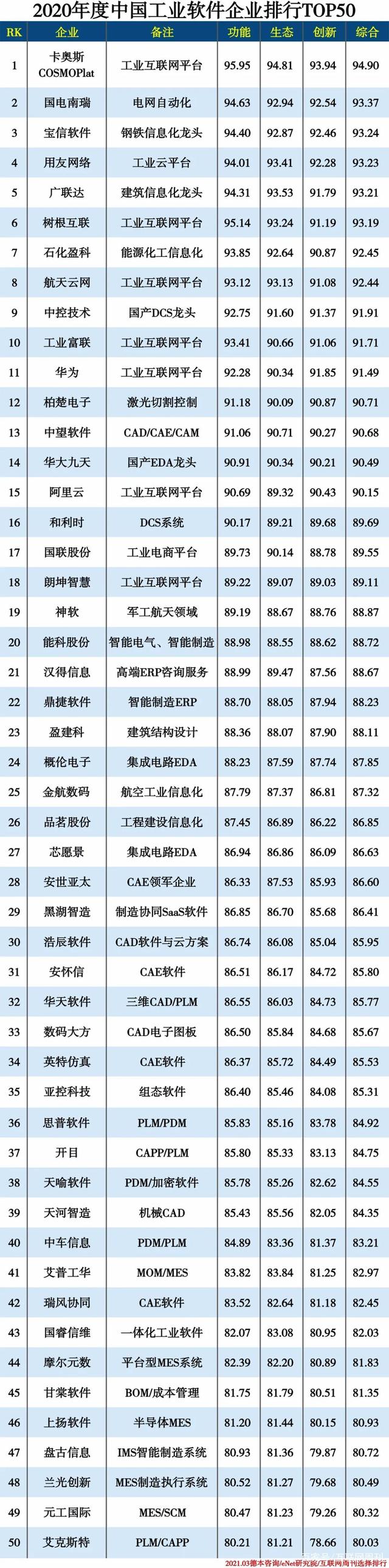 从中国工业软件排行Top50，看工业软件业态