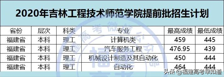 2021年福建高考生提前批师范类报考攻略出炉！附招生计划及录取分