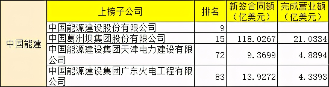对外承包工程百强名单来袭，哪家海外业务最霸气？