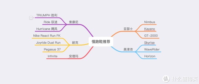 选鞋不求人——不同品牌跑鞋科技介绍兼跑鞋推荐