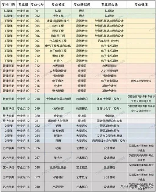 已有25所专升本院校公布2021年专业综合课科目