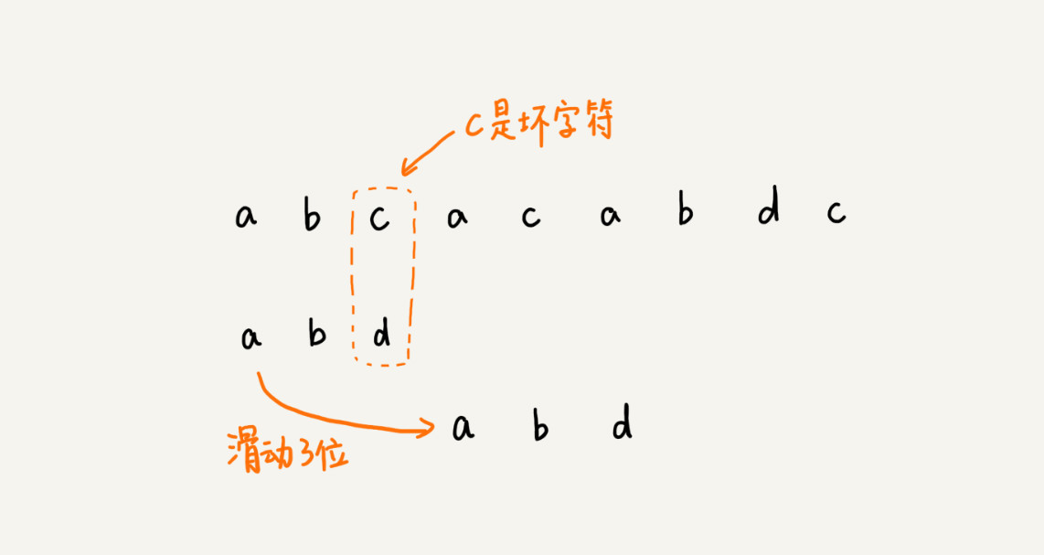 那些經典算法：字符串匹配算法BM算法