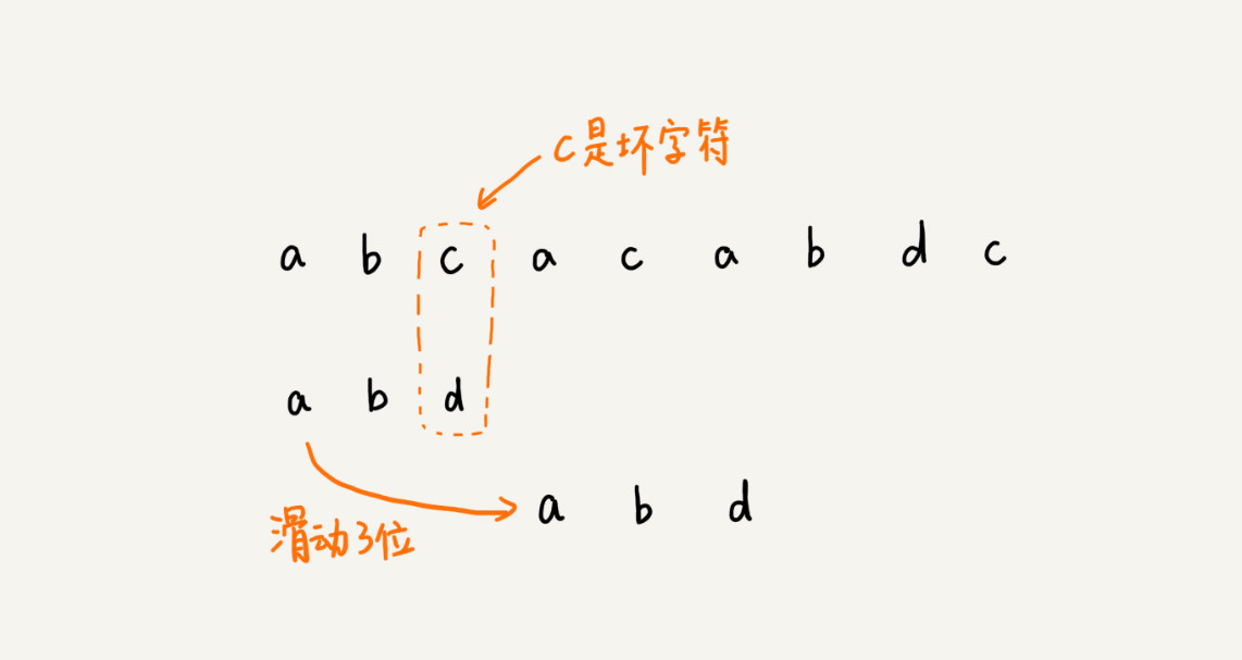 那些经典算法：字符串匹配算法BM算法