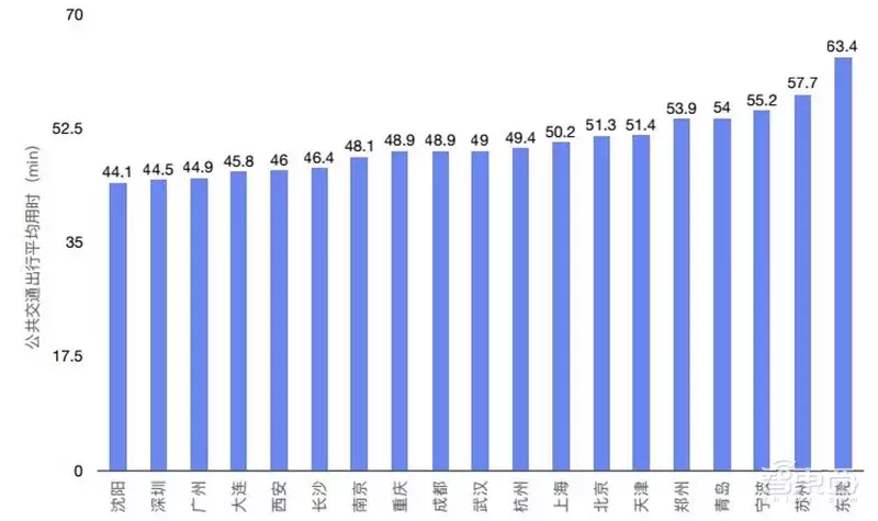 哈尔滨拥堵超北京！有钱人住的远，2018年度城市交通报告