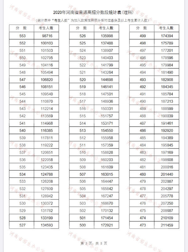 河南2020年高考一分一段表出炉！超13万名考生跨过一本线