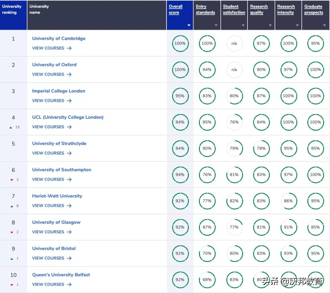 2022年CUG英国大学排名重磅发布！TOP5大洗牌，剑桥连冠被终结
