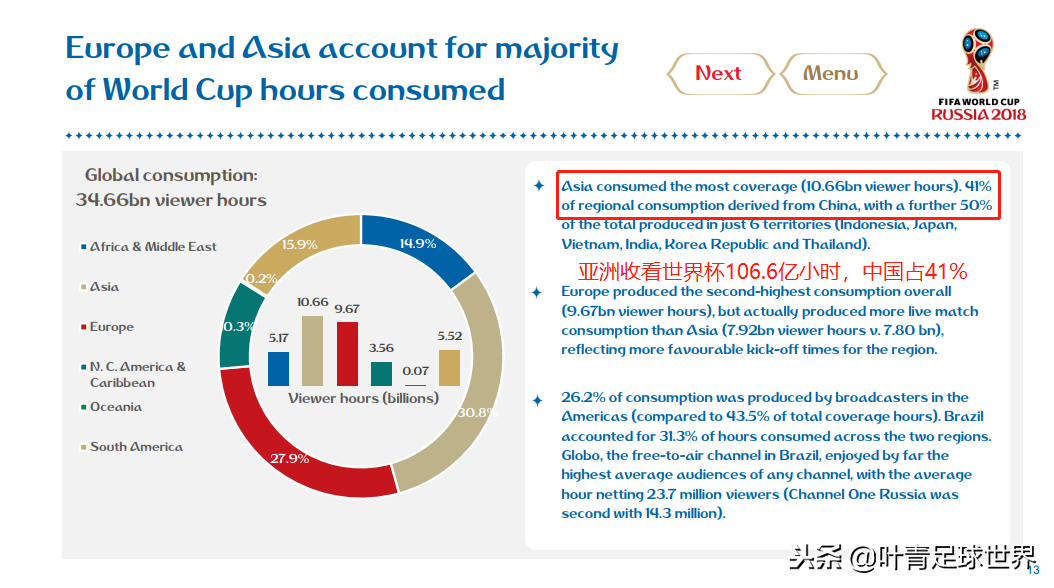 俄罗斯世界杯中国球迷数量(全球第1毫无悬念！中国6.6亿人观看世界杯，网络播放量134亿)