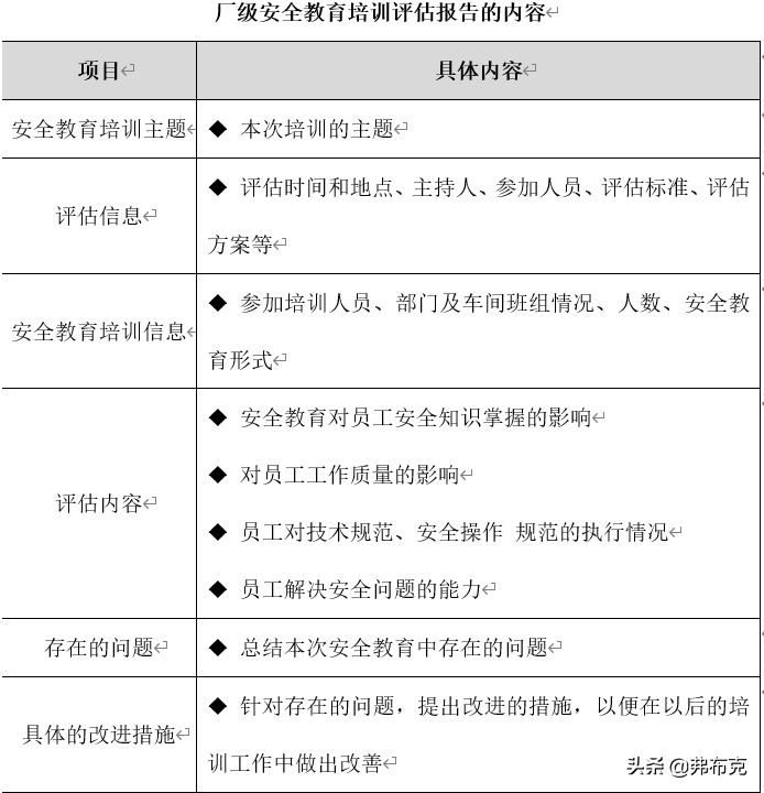安全教育培训方案：新员工、厂级、车间级、班组级、转岗人员