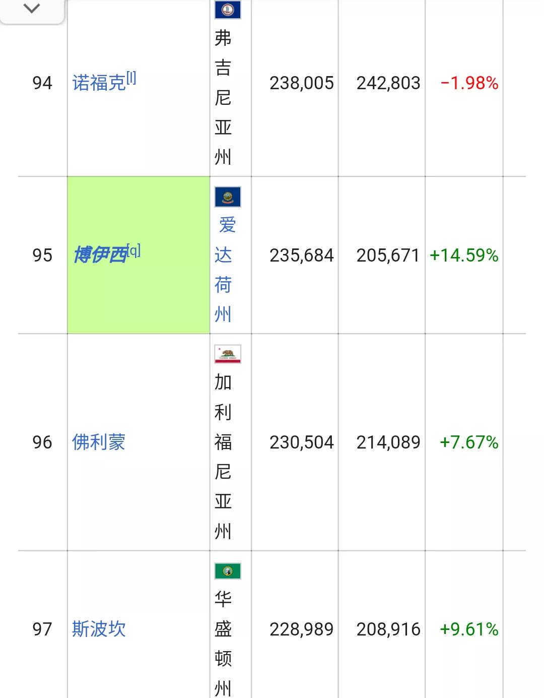 美国城市人口排名列表(326个十万人口以上的城市)