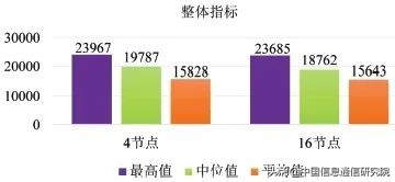 联盟链技术测试观察与分析