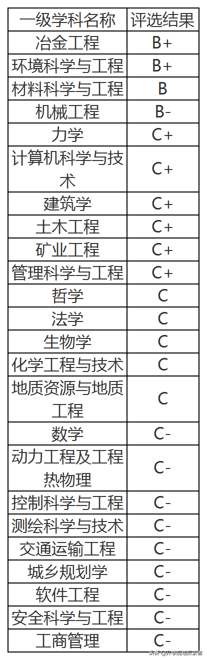这个二本高校在冶金领域优势明显，还有院士坐镇