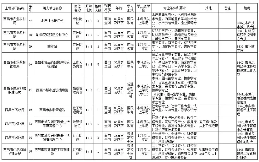 西昌招聘（西昌市公开招聘事业单位工作人员111名）