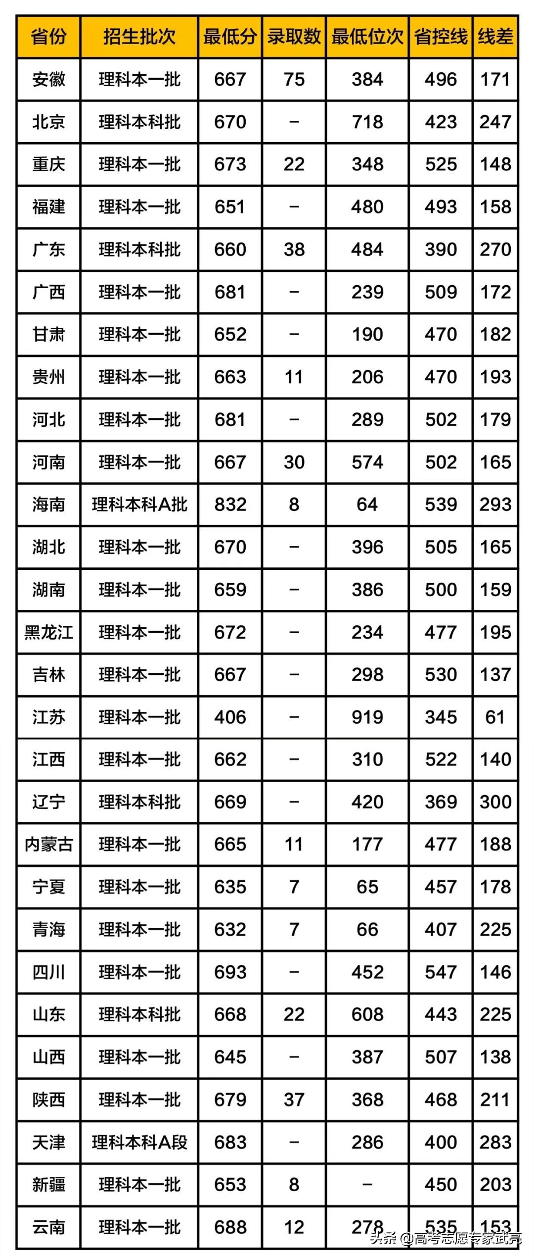 中国科学技术大学丨2019年各省各类录取分数线