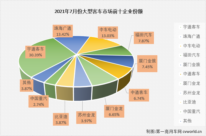 宇通近千辆领跑 广通、中车升前二 7月大型客车销量排行前十