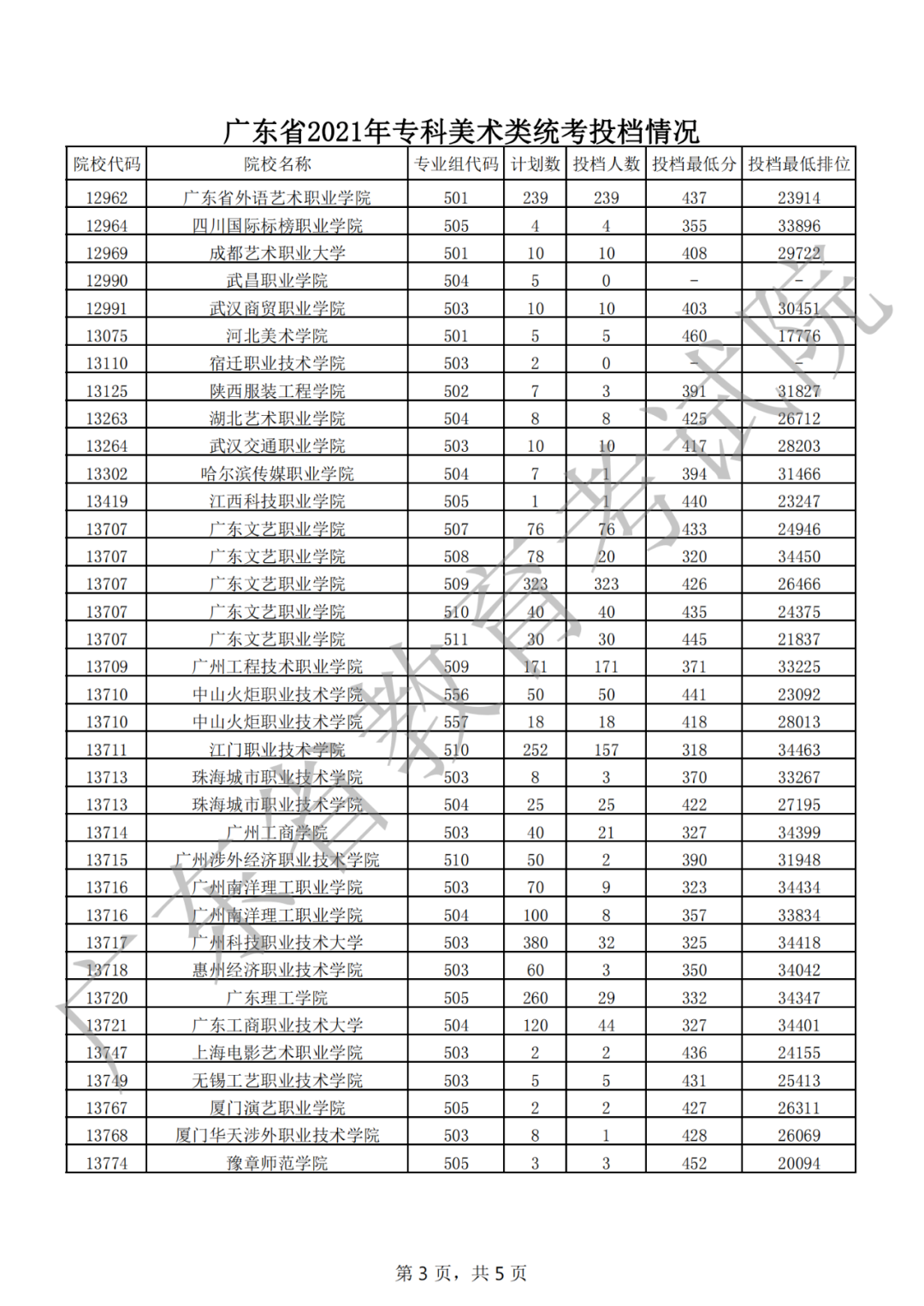 快了解！专科艺体类投档线出炉！深信等多所公办院校还有名额