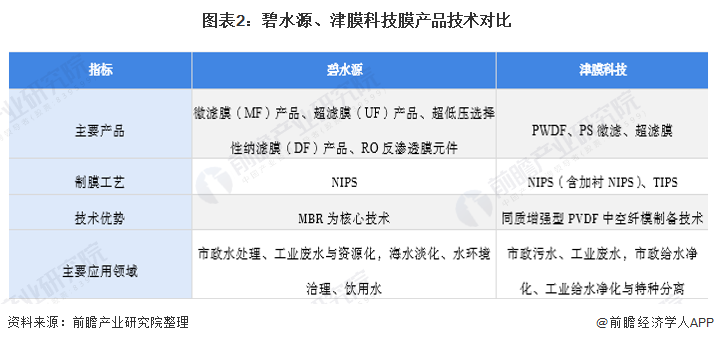 干货！2021年中国膜产业龙头企业对比：碧水源PK津膜科技