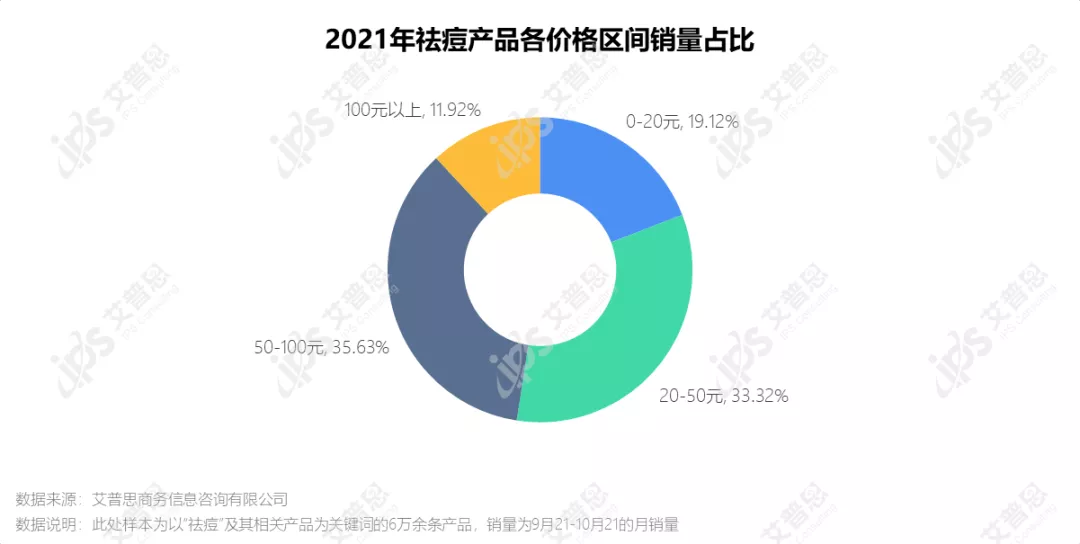 洞察｜艾普思咨询：疫后祛痘市场消费洞察及舆情分析报告