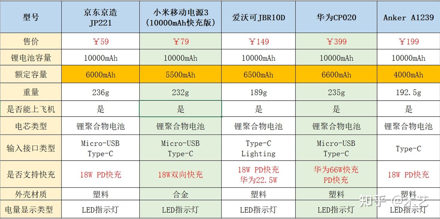 充电宝哪个牌子好？2021年2月快充充电宝完整推荐