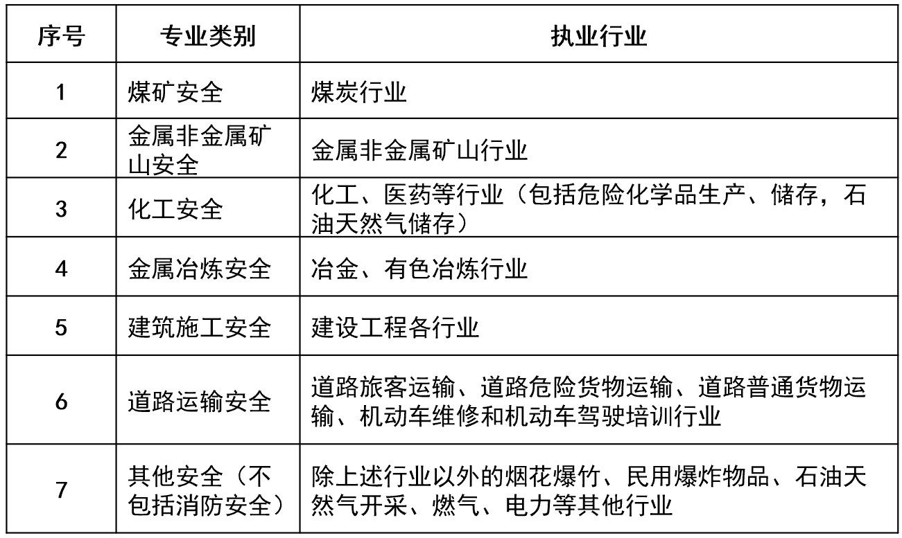 安全工程师哪个专业好考