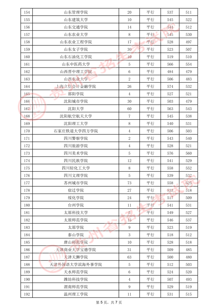 贵州高考：2021年贵州省高考第二批本科院校录取分数线