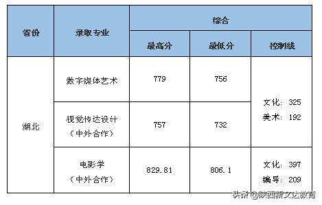 全国53所重点大学各省投档线汇总，哪个省的考生大学难考？